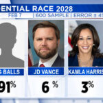 BREAKING: Big Balls takes commanding lead in 2028 presidential polling